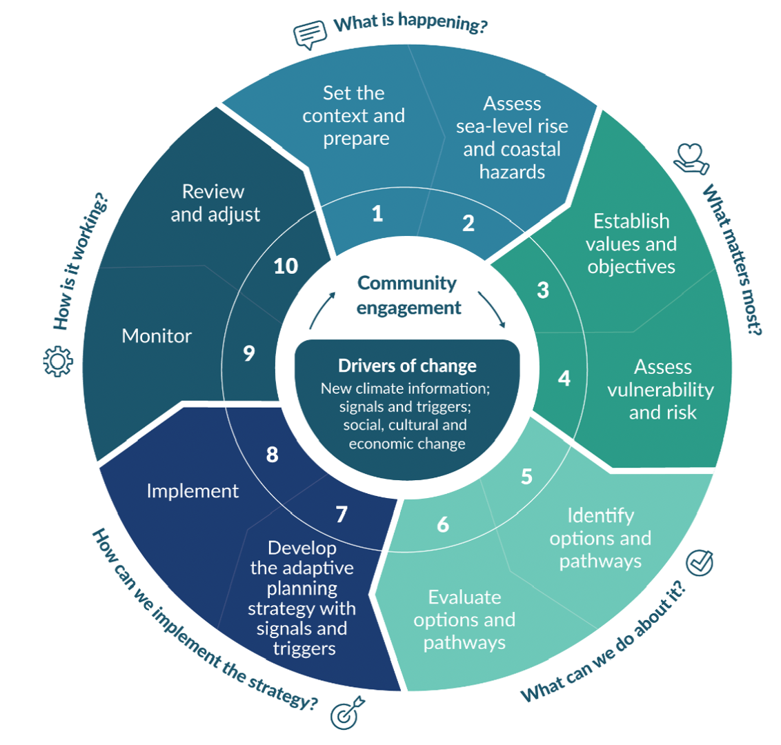 10 step decision cycle: 1 Set the context and prepare, 2 Assess sea-level rise and coastal hazards, 3 Establish values and objectives, 4 Assess vulnerabilities and risk, 5 Identify options and pathways, 6 Evaluate options and pathways, 7 Develop the adaptive planning strategy with signals and triggers, 8 Implement, 9 Monitor, 10 Review and adjust