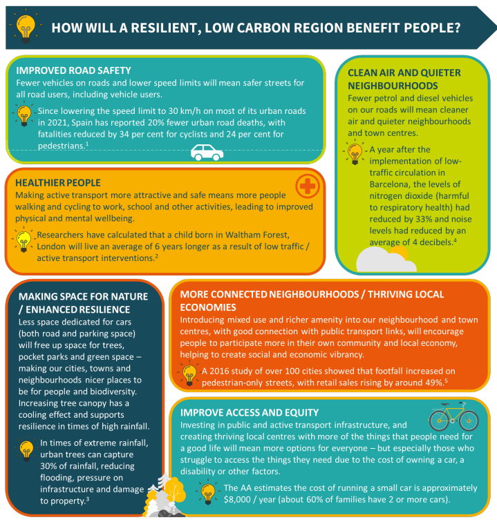A poster explaining how a resilient, low carbon region benefits people: improved road safety, healthier people, clean air and quieter neighbourhoods, making space for nature/enhanced resilience, more connected neighbourhoods/thriving local economies, and improved access and equity