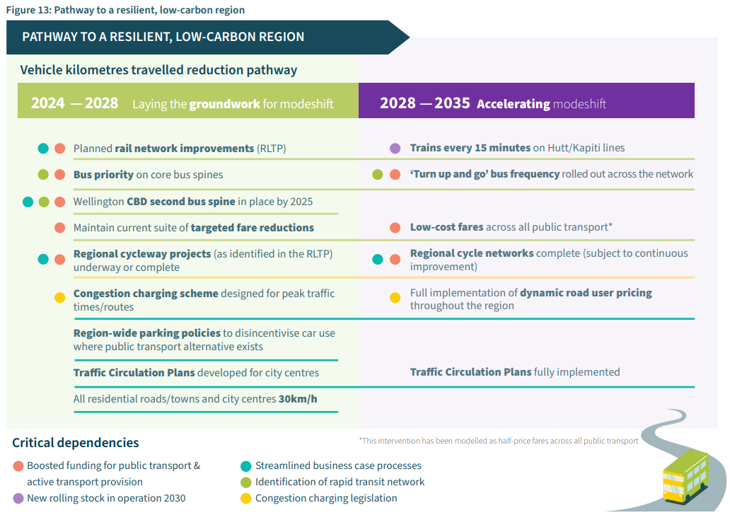 The WTERP pathway to a resilient low-carbon future, with steps on encouraging modeshift towards sustainable options