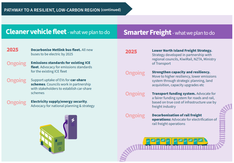The WTERP pathway to a resilient low-carbon future, with steps on how public transport and regional transport will be made more sustainable