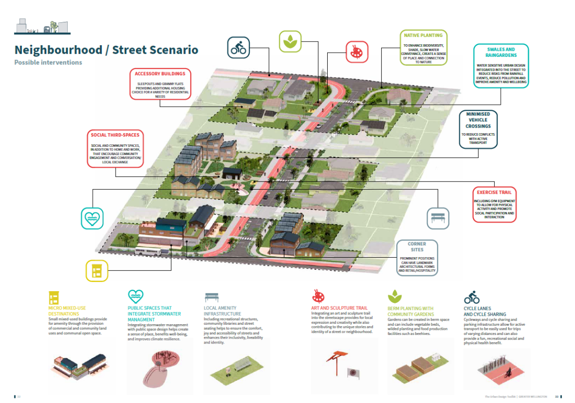 Diagram showing possible sustainable interventions in a neighbourhood/street scenario: micro mixed-used destinations, public spaces that integrate stormwater management, local amenity infrastructure, art and sculpture trail, berm planting with community gardens, and cycle lanes and cycle sharing. 