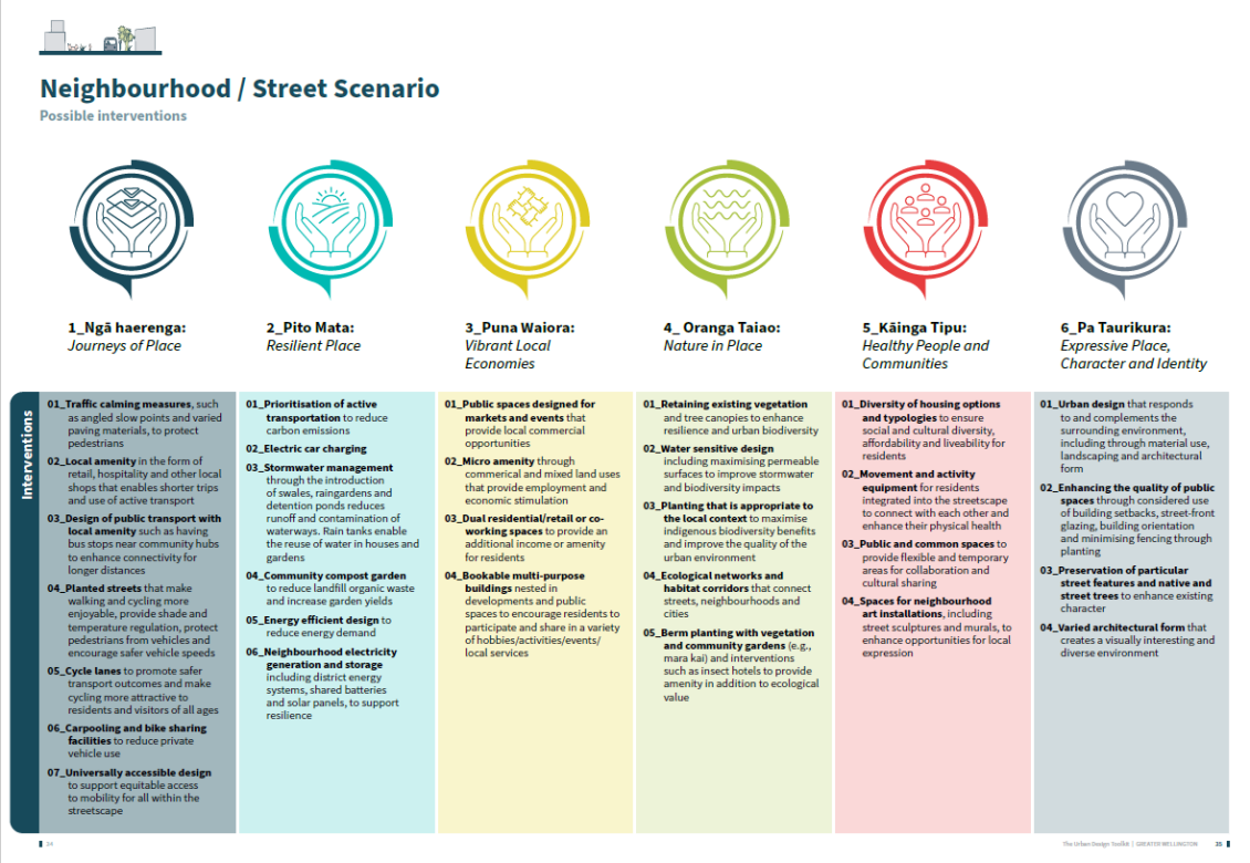 The six pillars for integrated urban design: journeys of place, resilient place, vibrant local economies, nature in place, healthy people and communities, expressive place character and identity