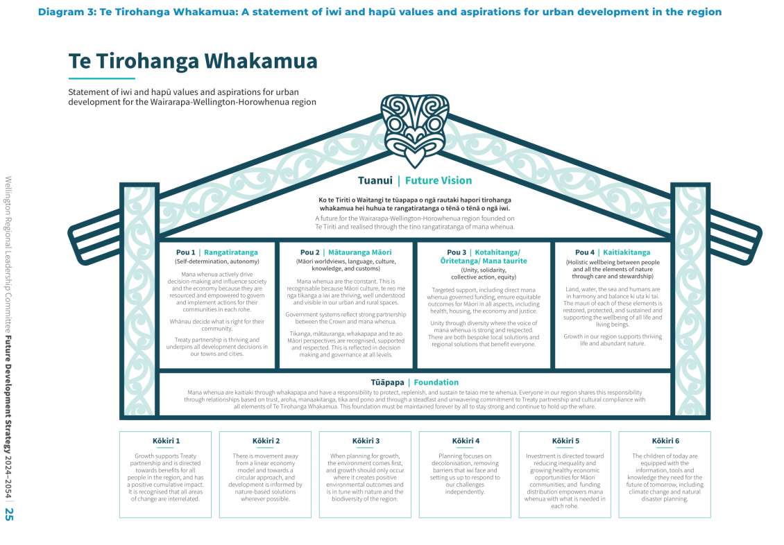 Diagram 3L Te Tirohanga Whakamua: A statement of iwi and hapū values and aspirations for urban development in the region